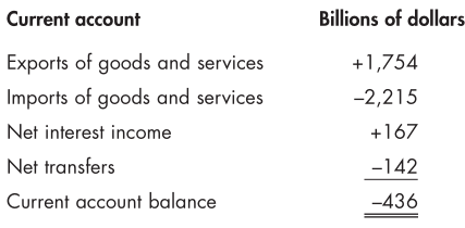 Current account Exports of goods and services Imports of goods and
services Net interest income Net transfers Current account balance
Billions of dollars +1 ,754 -2,215 +167 -142 —436
