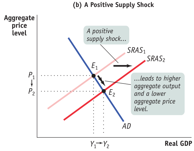 Aggregate price level (b) A Positive Supply Shock A positive supply
shock... SRASI SRAS2 ...leads to higher aggregate output and a lower
aggregate price level. AD Real GDP 