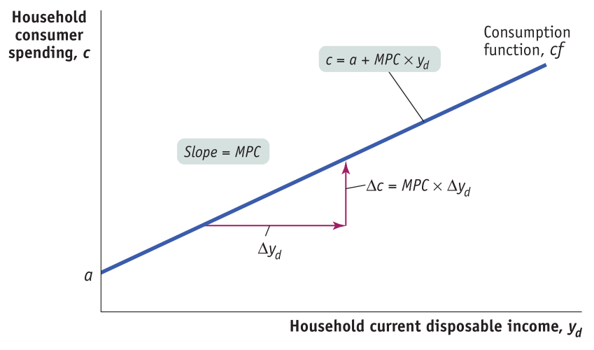 Household consumer spending, c Slope = MPC Ayd a Consumption function,
cf c = a + MPC Ac = MPC x Ayd Household current disposable income, Yd
