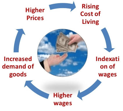 Higher Prices Increased demand of goods Rising Cost of Living
Indexati on of wages Higher wages 