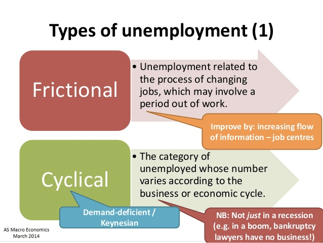 Types of unemployment (1) • Unemployment related to the process of
  changing Frictional jobs, which may involve a period out of work.
  Improve by: increasing flow of information — job centres • The
  category of unemployed whose number Cyclical varies according to the
  business or economic cycle. Demand-deficient / Keynesian AS Macro
  Economics March 2014 NB: Not just in a recession (e.g. in a boom,
  bankruptcy lawyers have no business\!) 