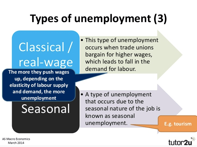 Types of unemployment (3) Classical / The more they push wages up,
  depending on the elasticity of labour supply and demand, the more
  unemployment Seasonal AS Macro Economics March 2014 • This type of
  unemployment occurs when trade unions bargain for higher wages, which
  leads to fall in the demand for labour. • A type of unemployment that
  occurs due to the seasonal nature of the job is known as seasonal
  unemployment. E.g. tourism tutor2u 