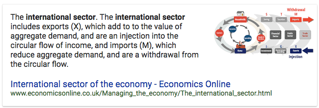 The international sector. The international sector includes exports
  (X), which add to to the value of aggregate demand, and are an
  injection into the circular flow of income, and imports (M), which
  reduce aggregate demand, and are a withdrawal from the circular flow.
  International sector of the economy - Economics Online
  www.economicsonline.co.uk/Managing\_the\_economy/The\_international\_sector.html
  