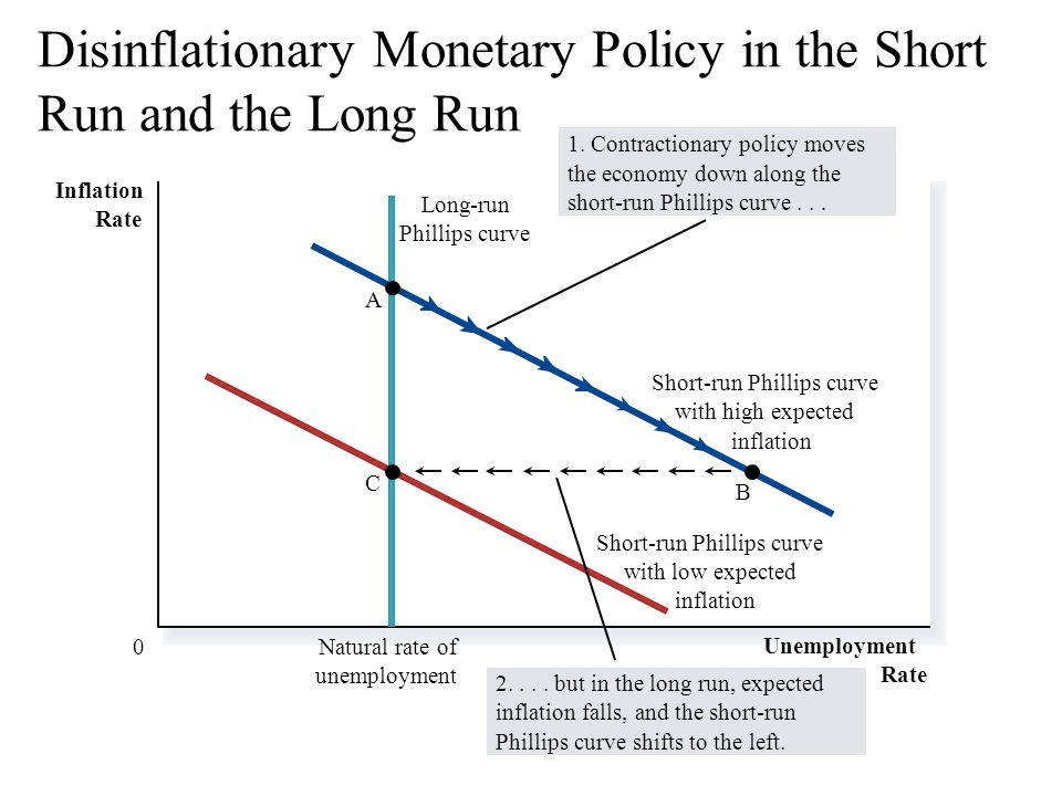 Disinflationary Monetary Policy in the Short Run and the Long Run
  Inflation Rate Long-tun Phillips curve c Natural rate of unemployment
  I. Contractionary policy moves the economy down along the short-lun
  Phillips curve .. Short-run Phillips curve with high expected
  inflation Sh01t-run Phillips curve with low expected inflation
  Unemployment Rate . but in the long run, expected 2... inflation
  falls, and the short-run Phillips curve shifts to the left.
  