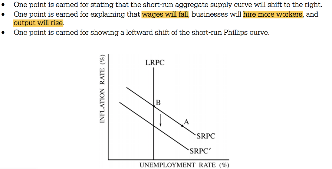 • • • One point is earned for stating that the short-run aggregate
  supply curve will shift to the right. One point is earned for
  explaining that wages will fall, businesses will hire more workers,
  and output will ris One point is earned for showing a leftward shift
  of the short-run Phillips curve. LRPC SRPC SRPC' UNEMPLOYMENT RATE
  (C/o) 
