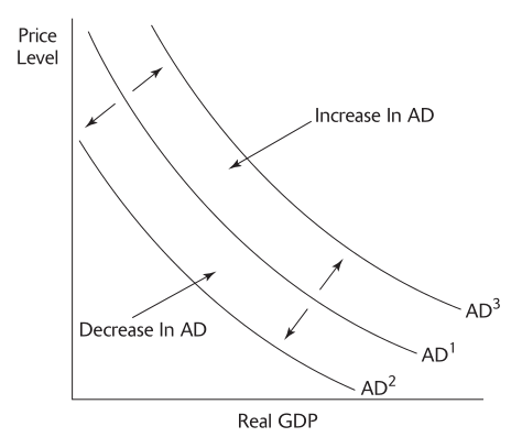 Level Decrease In AD Increase In AD ADZ Real GDP
  
