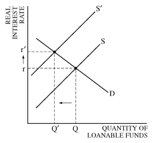 Q QUANTITY OF LOANABLE FUNDS 