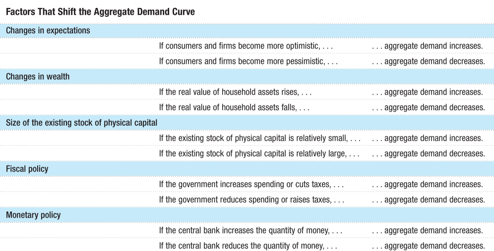 Factors That Shift the Aggregate Demand Curve Changes in expectations
If consumers and firms become more optimistic, . If consumers and firms
become more pessimistic, Changes in wealth If the real value of
household assets rises, . If the real value of household assets falls, .
Size of the existing stock of physical capital If the existing stock of
physical capital is relatively small, . If the existing stock of
physical capital is relatively large, Fiscal policy If the government
increases spending or cuts taxes, . If the government reduces spending
or raises taxes, . Monetary policy If the central bank increases the
quantity of money, . If the central bank reduces the quantity of money,
.. aggregate demand increases. aggregate demand decreases. aggregate
demand increases. aggregate demand decreases. aggregate demand
increases. ... aggregate demand decreases. aggregate demand increases.
aggregate demand decreases. aggregate demand increases. ... aggregate
demand decreases. 