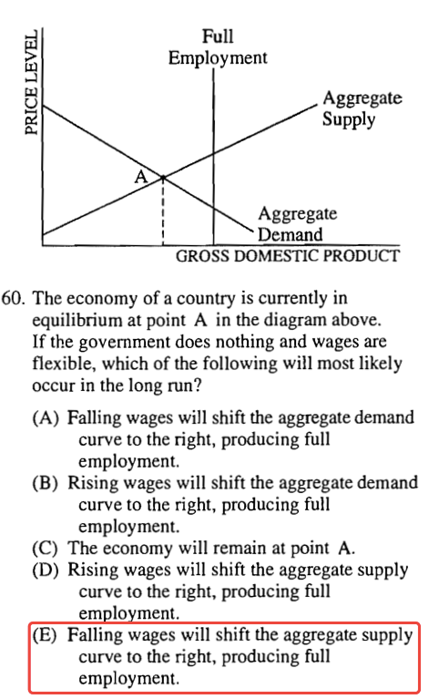 Full Employment Aggregate Supply Aggregate Demand GROSS DOMESTIC
  PRODUCT 60. The economy of a country is currently in equilibrium at
  point A in the diagram above. If the government does nothing and wages
  are flexible, which of the following will most likely occur in the
  long run? (A) Falling wages will shift the aggregate demand curve to
  the right, producing full employment. (B) Rising wages will shift the
  aggregate demand curve to the right, producing full employment. (C)
  The economy will remain at point A. (D) Rising wages will shift the
  aggregate supply curve to the right, producing full em 10 ment. (E)
  Falling wages will shift the aggregate supply curve to the right,
  producing full employment. 