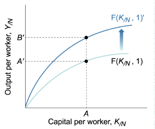 F(K/N, ly F(K/N, 1) Capital per worker, KIN 