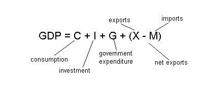 exports GDP consumption investment government expenditure imports
  net expons 