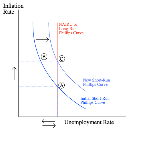 Inflation Rate NAIRU or Long-Run Phillips Curve o New Short-R un
Phillips Curve Initial Short-Run Phillips Curve Unemployment Rate
