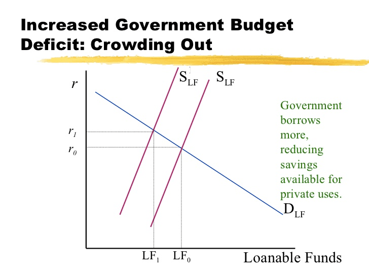 Increased Government Budget Deficit: Crowding Out LFI LFO Government
  borrows more, reducing savings available for private uses. Loanable
  Funds 