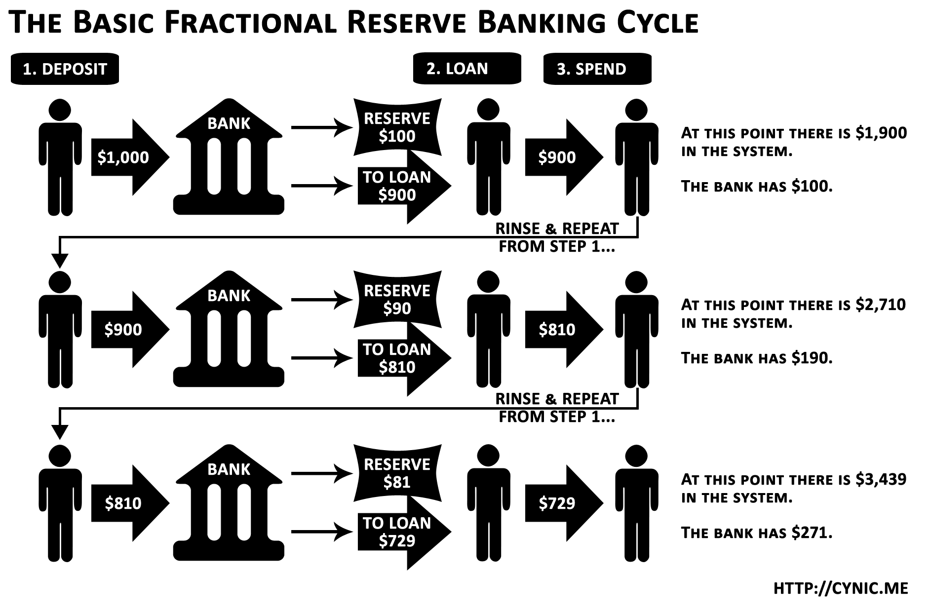 THE BASIC FRACTIONAL RESERVE BANKING CYCLE 1. DEPOSIT $1,000 $900 2.
  LOAN $100 TO LOAN $900 3. SPEND $900 RINSE & REPEAT FROM STEP 1...
  $810 TO LOAN $810 RINSE & REPEAT FROM STEP 1... AT THIS POINT THERE IS
  $1,900 IN THE SYSTEM. THE BANK HAS $100. AT THIS POINT THERE IS $2,710
  IN THE SYSTEM. THE BANK HAS $190. AT THIS POINT THERE IS $3,439 IN THE
  SYSTEM. THE BANK HAS $271. HTTP://CYNIC.ME 