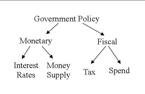 Govemment Policy Monetary Interest Money Supply Rates Tax Fiscal
  Spend 