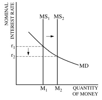 MS MD QUANTITY OF MONEY 