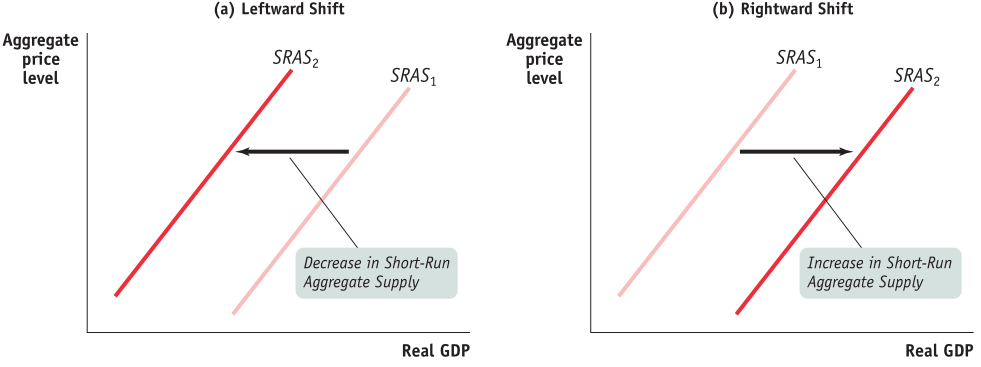 Aggregate price level (a) Leftward Shift SRAS2 SRASI Decrease in
  Short-Run Aggregate Supply Real GDP Aggregate price level (b)
  Rightward Shift SRASI SRAS2 Increase in Short-Run Aggregate Supply
  Real GDP 