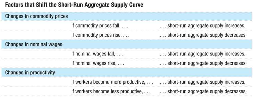Factors that Shift the Short-Run Aggregate Supply Curve Changes in
commodity prices If commodity prices fall, If commodity prices rise,
Changes in nominal wages If nominal wages fall, If nominal wages rise,
. Changes in productivity If workers become more productive, . If
workers become less productive, . ... short-run aggregate supply
increases. ... short-run aggregate supply decreases. ... short-run
aggregate supply increases. ... short-run aggregate supply decreases.
... short-run aggregate supply increases. ... short-run aggregate
supply decreases.
