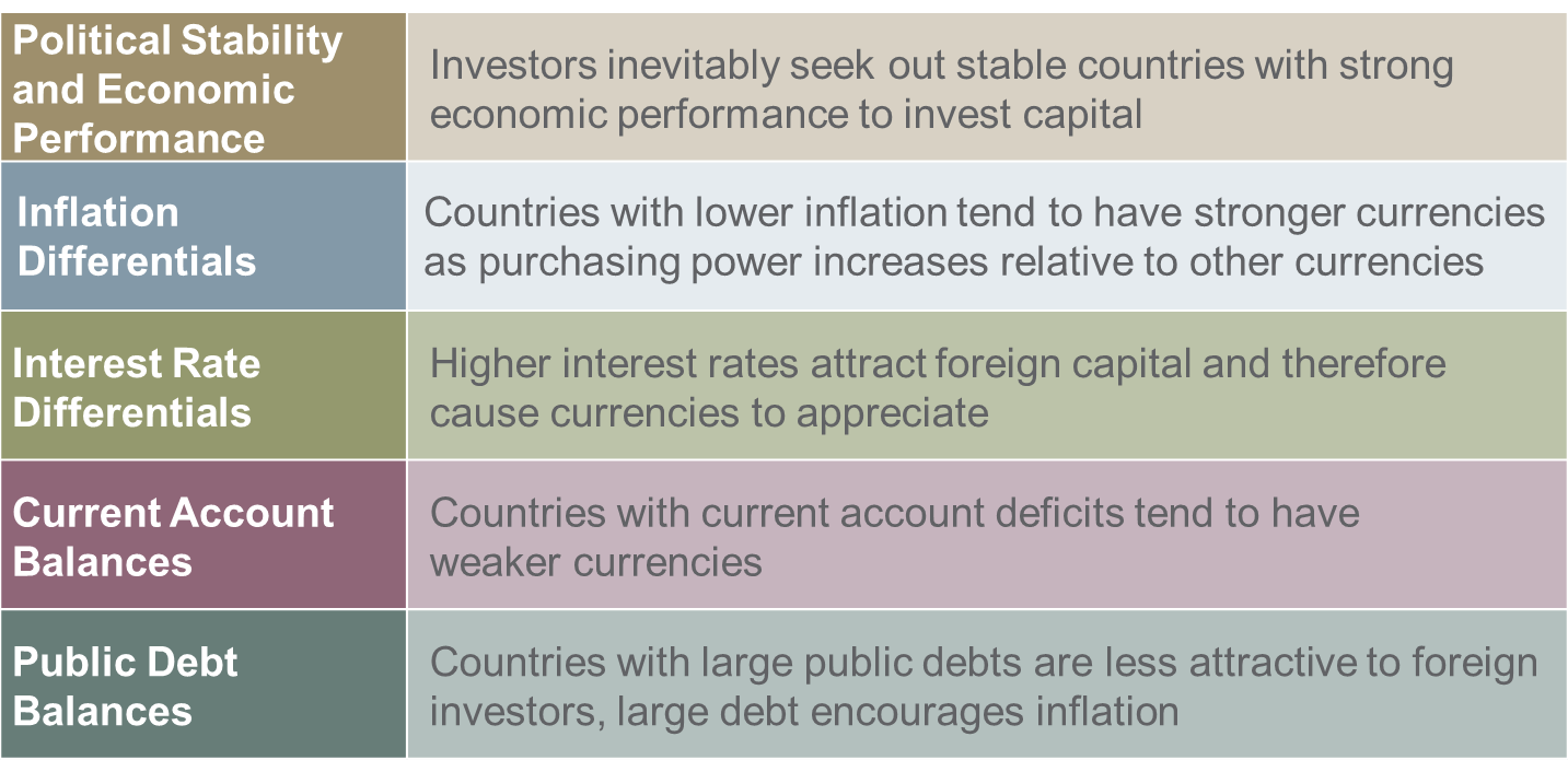 Political Stability and Economic Performance Inflation Differentials
Interest Rate Differentials Current Account Balances Public Debt
Balances Investors inevitably seek out stable countries with strong
economic performance to invest capital Countries with lower inflation
tend to have stronger currencies as purchasing power increases
relative to other currencies Higher interest rates attract foreign
capital and therefore cause currencies to appreciate Countries with
current account deficits tend to have weaker currencies Countries with
large public debts are less attractive to foreign investors, large
debt encourages inflation 