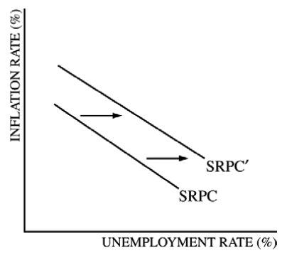 INFLATION RATE ( % ) UNEMPLOYMENT RATE ( ) SRPC
