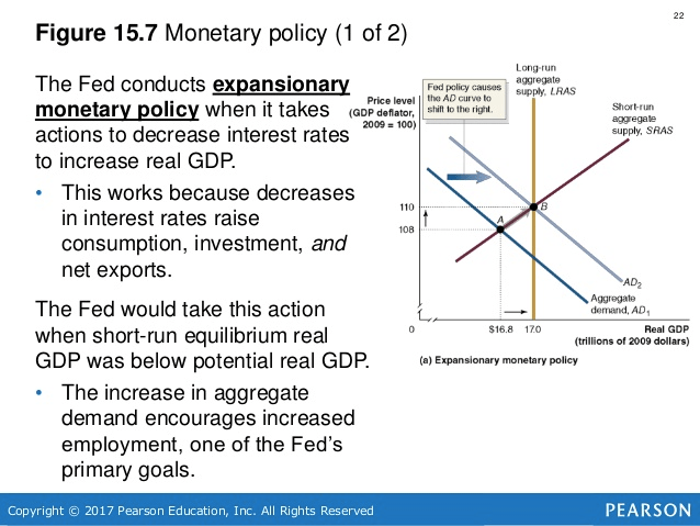 Figure 15.7 Monetary policy (1 of 2) The Fed conducts expansionary
monetary policy when it takes actions to decrease interest rates to
increase real GDP. This works because decreases in interest rates
raise consumption, investment, and net exports. The Fed would take
this action when short-run equilibrium real GDP was below potential
real GDP. The increase in aggregate demand encourages increased
employment, one of the Fed's primary goals. Copyright @ 2017 Pearson
Education, Inc \_ All Rights Reserved Long•run causes SHAS A 02 Real
GOP Expmi—y PEARSON 