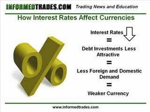 INfOBMEDTUDES.COM Trading News and Education How Interest Rates
Affect Currencies Interest Rates Debt Investments Less Attractive Less
Foreign and Domestic Weaker Currency .com 