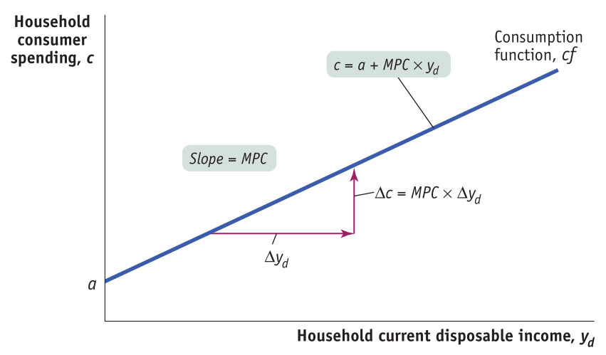 Household consumer spending, c Slope = MPC Ayd a Consumption
function, cf c=a+ MPC Ac = MPC x Ayd Household current disposable
income, Yd 