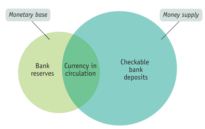 Monetary base Bank reserves Currency in circulation Money supply
Checkable bank deposits 