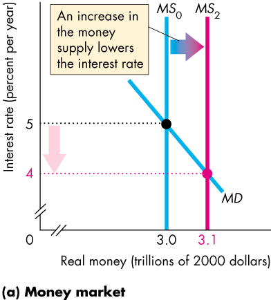 2 MSO An increase in the money supply lowers the interest rate 3.0
MS2 MD 3.1 Real money (trillions of 2000 dollars) (a) Money market
