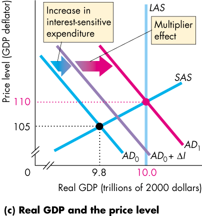 105 Increase in interest-sensitive expenditure 9.8 LAS Multiplier
  effect SAS ADI ADO ADO+ Al 10.0 Real GDP (trillions of 2000 dollars)
  (c) Real GDP and the price level 