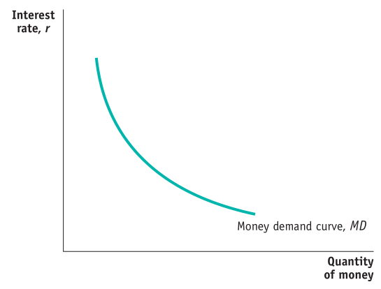 Interest rate, r Money demand curve, MD Quantity of money
  