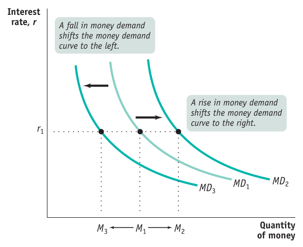 Interest rate, r rl A fall in money demand shifts the money demand
  curve to the left. IL M1—-M2 A rise in money demand shifts the money
  demand curve to the right. MD3 MDI Quantity of money
  