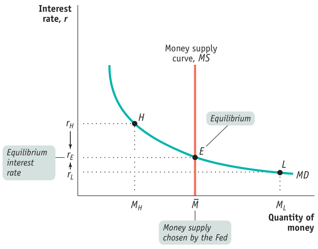 Interest rate, r Equilibrium interest rate 4 Money supply curve, MS
Equilibrium Money supply chosen by the Fed MD Quantity of money
