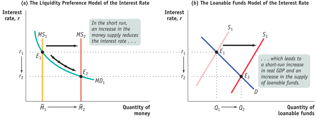 (a) The Liquidity Preference Model of the Interest Rate Interest
rate, r MSI rl Fil Interest rate, r In the short run, an increase in
the money supply reduces the interest rate .. MDI Quantity of money
(b) The Loanable Funds Model Of the Interest Rate . which leads to a
short-run increase in real GDP and an increase in the supply of
loanable funds. Quantity of loanable funds 