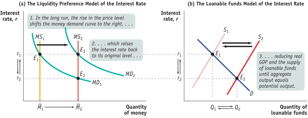 (a) The Liquidity Preference Model of the Interest Rate Interest rate,
r 1. In the long run, the rise in the price level shifts the money
demand curve to the right, . MSI .. which raises the interest rate back
to its original level ... Interest rate, r MDI MD2 Quantity of money (b)
The Loanable Funds Model of the Interest Rate .. reducing real GDP and
the supply of loanable funds until aggregate output equals potential
output. Quantity of loanable funds 