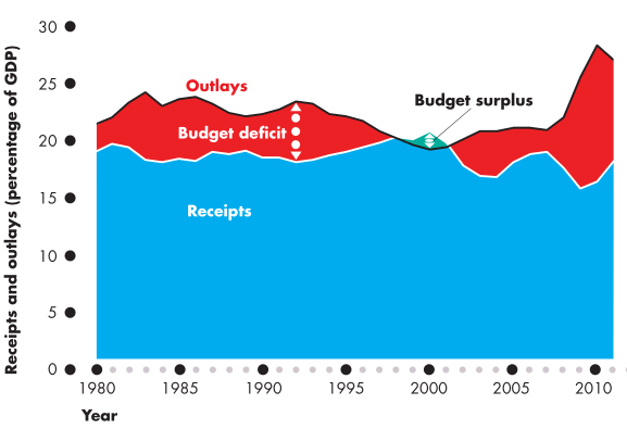 Receipts and outlays (percentage of GDP) 