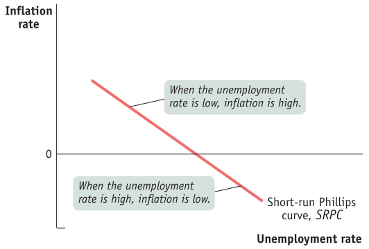 Inflation rate When the unemployment rate is low, inflation is high.
When the unemployment rate is high, inflation is low. Short-run
Phillips curve, SRPC Unemployment rate 