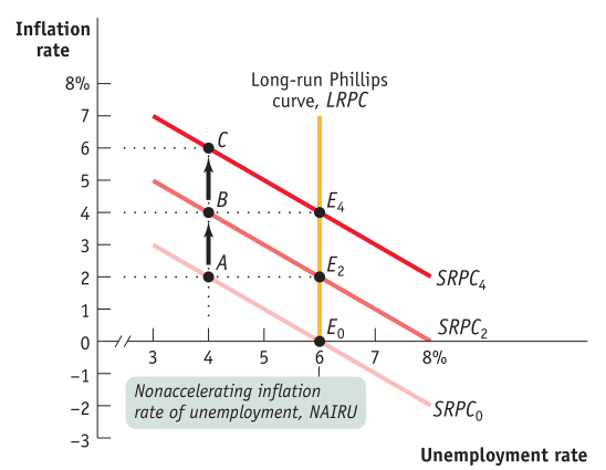 Inflation rate 8% Long-run Phillips curve, LRPC Unemployment rate
Nonaccelerating inflation rate of unemployment, NAIRU SRPQ SRPC2 8%
SRPCo 