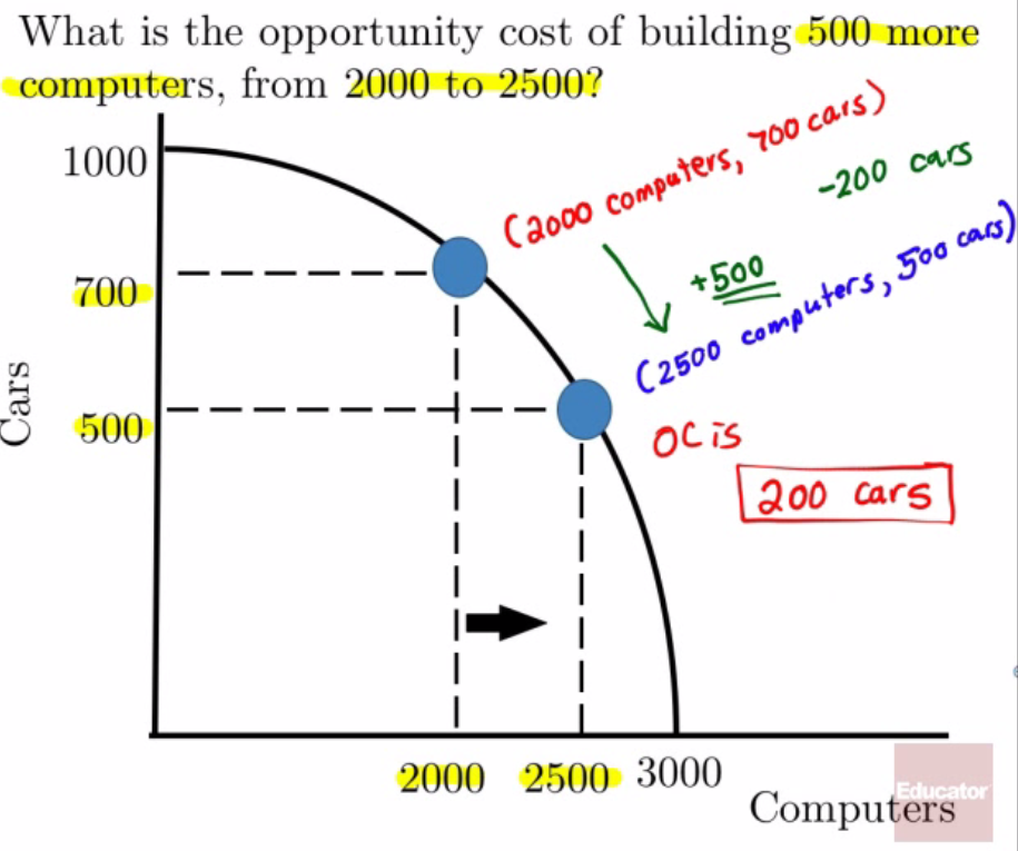 Machine generated alternative text: What is the opp ort unity cost of
building 500 more computers ， 丘 om 2000 to 2500 ？ 1000 700 500 0 匚 污 a
00 伍 疒 S 2000 2500 3000 Computers 