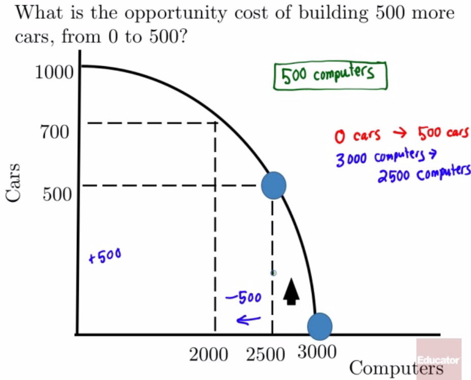 What is the opportunity cost of building 500 more cars, from 0 to 500?
1000 700 500 cone O cars SOO cad 3 DOO 2500 I —500 2000 2500 3000
Computers 