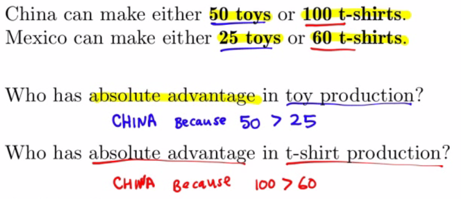 China can make either 50 toys or 100 t-shirts. Mexico can make
either 25 toys or 60 t-shirts. Who has absolute advantage in CHINA
gecac«se 50 25 Who has in trshirt production? CHA ga«use 100 'D
