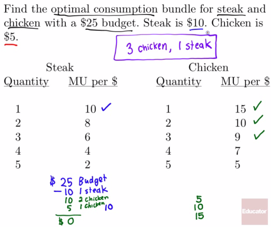 Machine generated alternative text: Find the opt im al consumption
bundle for s teak and 亠 with a $ 25 budget ． Steak is $ 10 ， C hicken
is $ 5 ． 3 〔 丐 ( 5 + k S teak Quantity MU per $ 1 10 2 8 3 6 4 4 5 2
25 一 10 | 丨 0 S Chicken Q uanti ty MU p er $ 1 2 3 4 5 5 15 / 7 5
