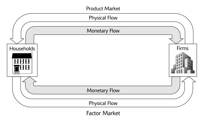 Product Market Physical Flow Monetary Flow Households HHH Monetary
Flow Physical Flow Factor Market Firms 