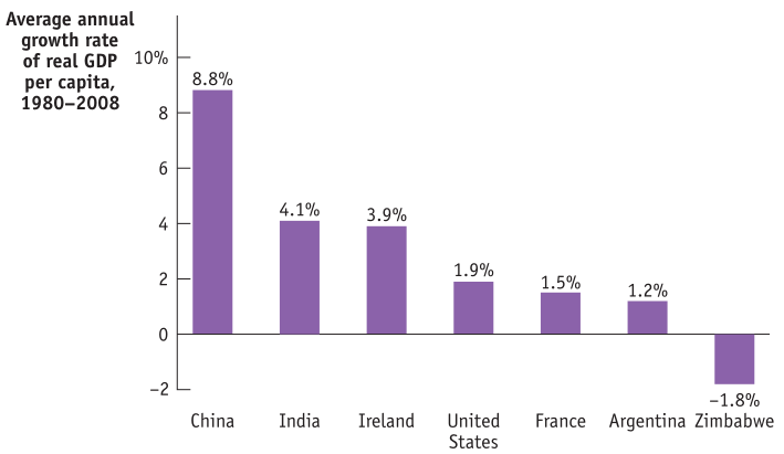 Average annual growth rate of real GDP 8.8% per capita, 1980-2008 8
  6 4 2 0 -2 China 4.1% India 3.9% Ireland 1.9% United States 1.5%
  France 1.2% -1.8% Argentina Zimbabwe 