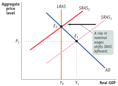 Aggregate price IRAS SRAS2 El SRASI A rise in nominal wages shifts
SuS leftward. AD Real GDP 