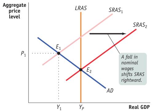 Aggregate price level PI IRAS SRASI SRAS2 A fall in nominal wages
shifts SRAS rightward. AD Real GDP 
