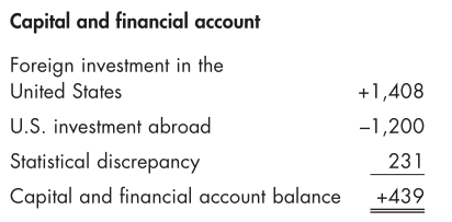 Capital and financial account Foreign investment in the United
States U.S. investment abroad Statistical discrepancy Capital and
financial account balance +1 , 408 -l ,200 231 +439

