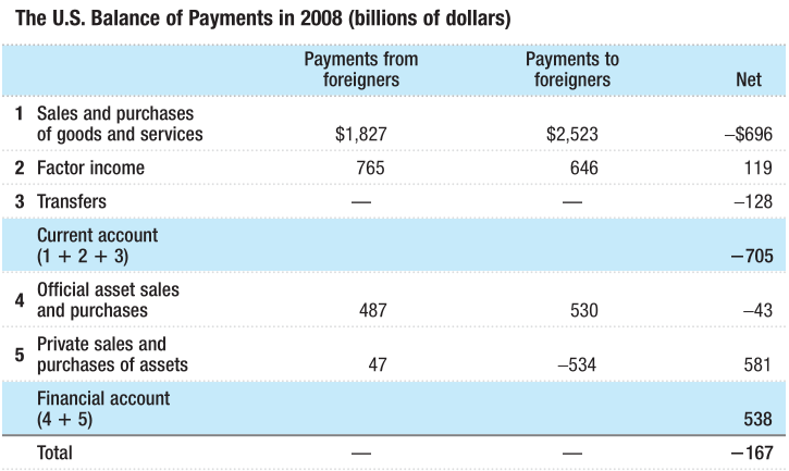The U.S. Balance of Payments in 2008 (billions of dollars) 1 Sales
and purchases of goods and services 2 Factor income 3 Transfers
Current account Official asset sales 4 and purchases Private sales and
5 purchases of assets Financial account Total Payments from foreigners
$1 ,827 765 487 47 Payments to foreigners $2,523 646 530 534 Net
\_$696 119 128 -705 581 538 -167 