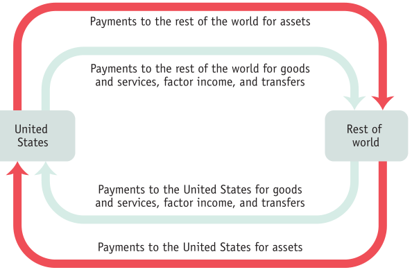 Payments to the rest of the world for assets Payments to the rest of
the world for goods and services, factor income, and transfers United
States Payments to the United States for goods and services, factor
income, and transfers Payments to the United States for assets Rest of
world 