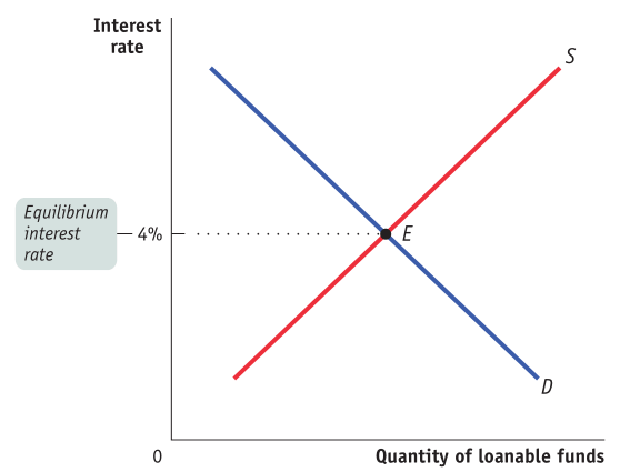 Interest rate Equilibrium interest s Quantity of loanable funds
